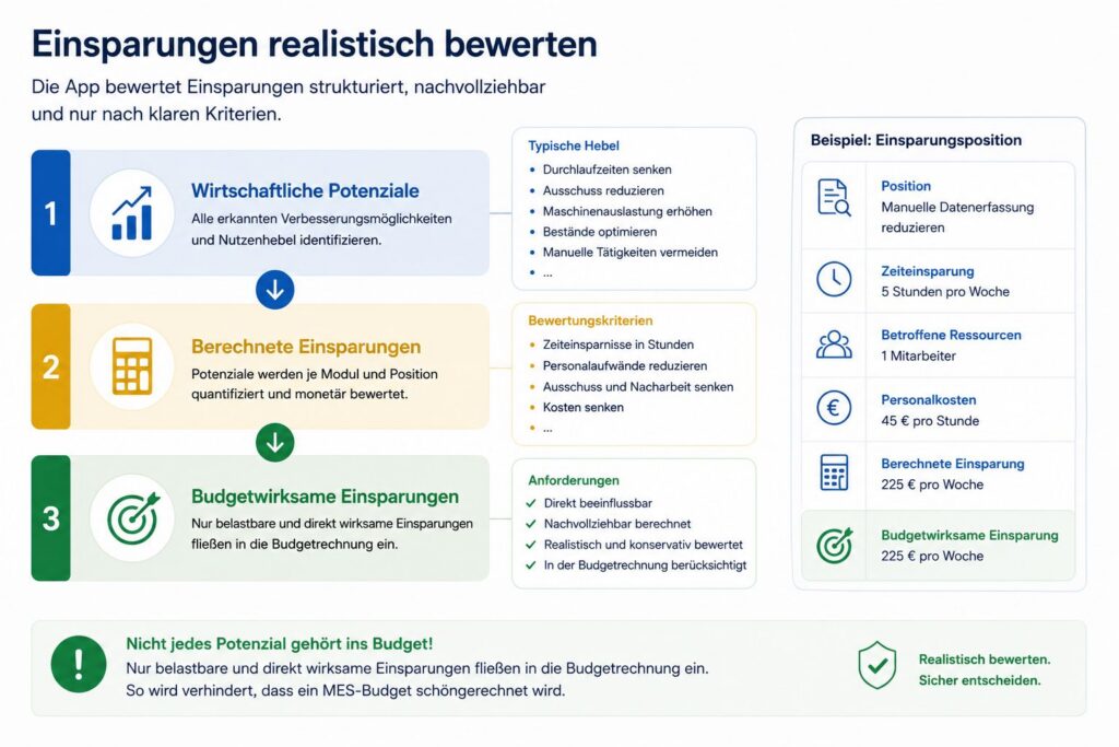 Infografik zur realistischen Bewertung von Einsparungen in der MES-Budgetplanung-App mit Potenzialen, berechneten Einsparungen und budgetwirksamen Einsparungen