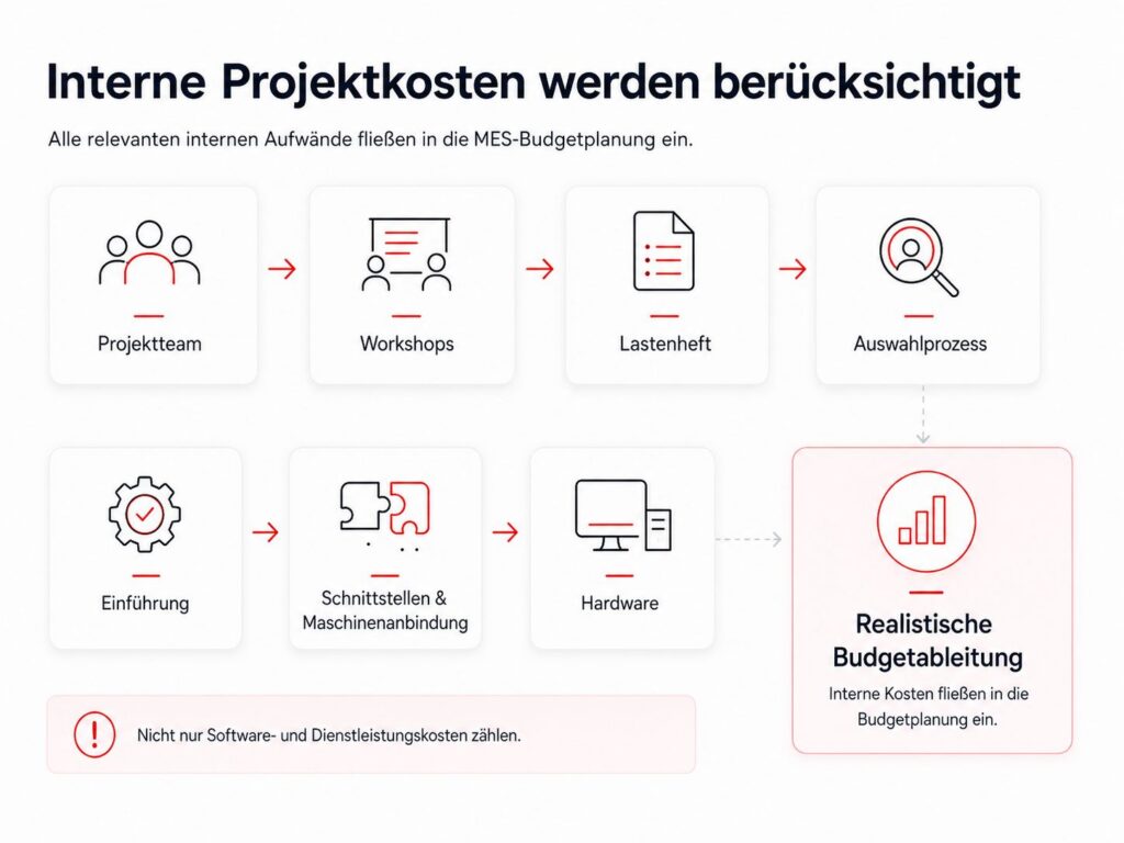 Infografik zu internen Projektkosten in der MES-Budgetplanung-App mit Projektteam, Workshops, Lastenheft, Einführung, Schnittstellen, Maschinenanbindung und Hardware
