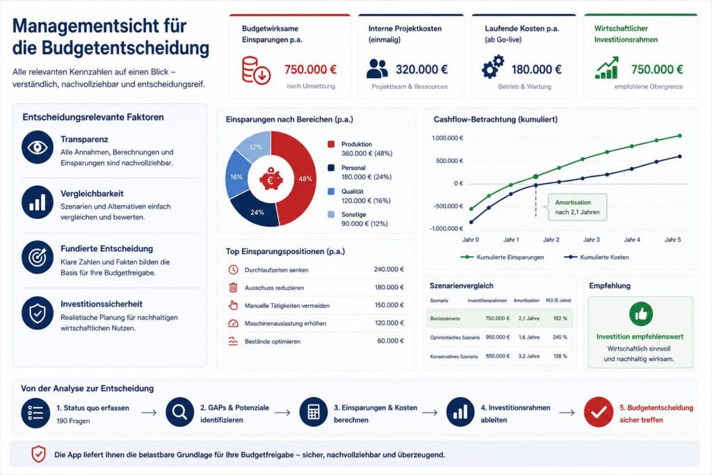 Infografik zur Managementsicht der MES-Budgetplanung-App mit Kennzahlen, Nutzenhebeln, Investitionsrahmen und Budgetentscheidung