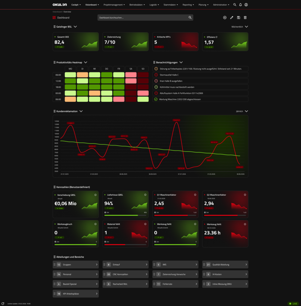 OKULON Vision Board mit Produktionskennzahlen, Statusanzeigen und zeitlichen Entwicklungen in einer zentralen Dashboard-Ansicht.